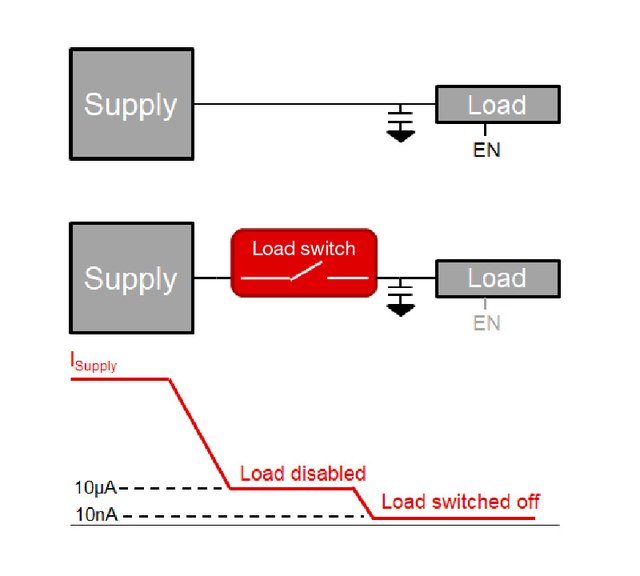 Figure 2 - Adding a low-leakage load switch reduces shutdown current.jpg